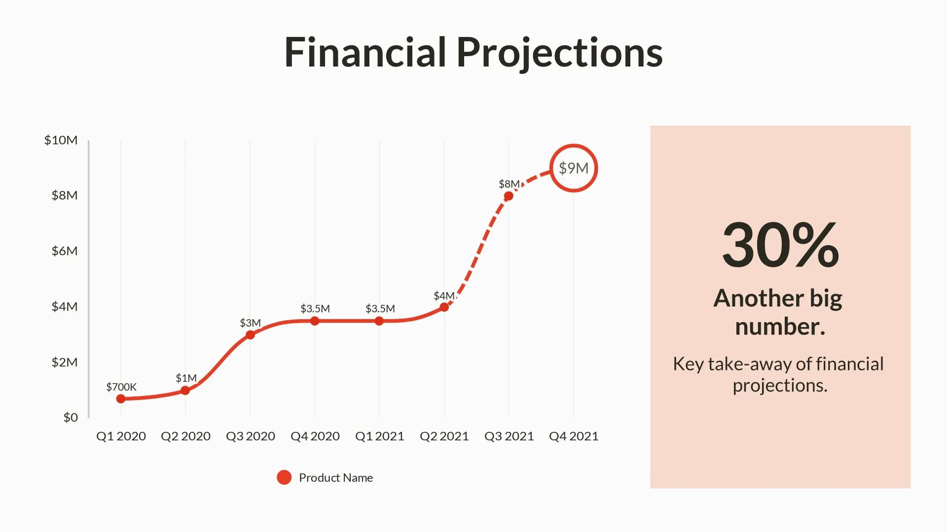 Financial projections